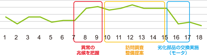 モータのピーク値変化（同じプログラムNo./速度）の傾向